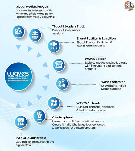 वैश्विक रचनात्मक अर्थव्यवस्था के लिए एक रणनीतिक मंच के रूप में वेव्स